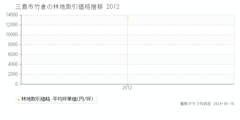 三島市竹倉の林地価格推移グラフ 