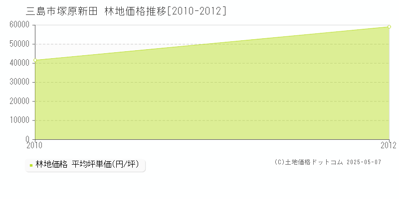 塚原新田(三島市)の林地価格推移グラフ(坪単価)[2010-2012年]