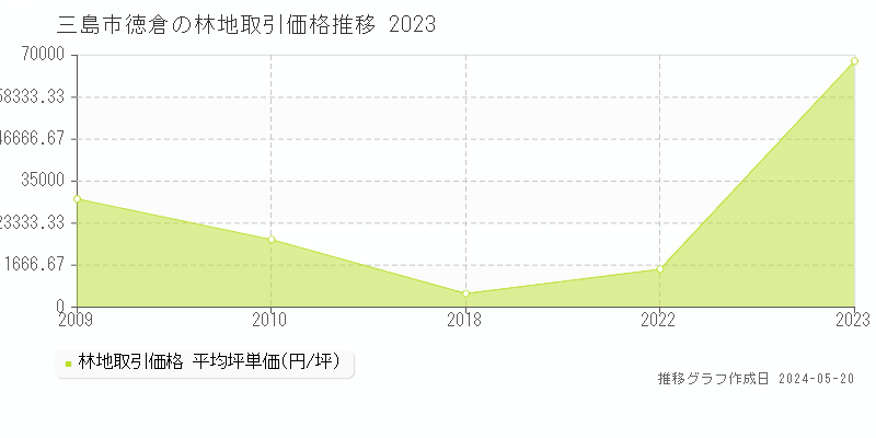 三島市徳倉の林地取引事例推移グラフ 