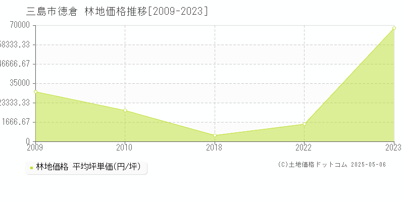 徳倉(三島市)の林地価格推移グラフ(坪単価)[2009-2023年]
