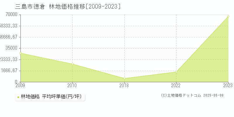 三島市徳倉の林地取引事例推移グラフ 