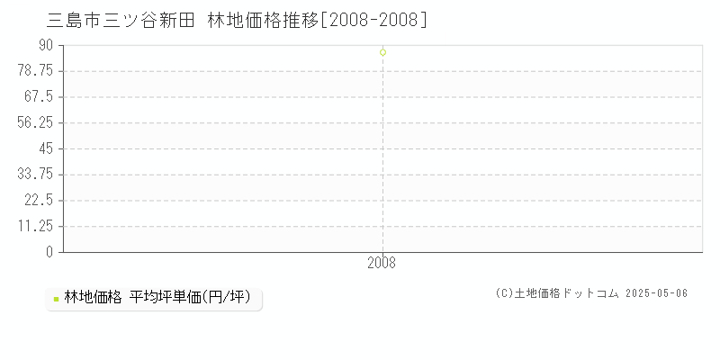 三ツ谷新田(三島市)の林地価格推移グラフ(坪単価)[2008-2008年]