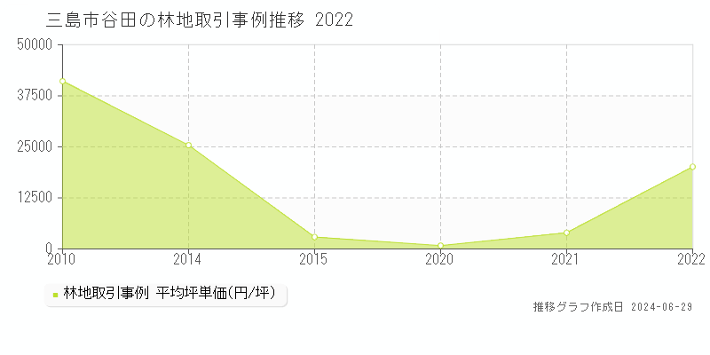 三島市谷田の林地取引事例推移グラフ 