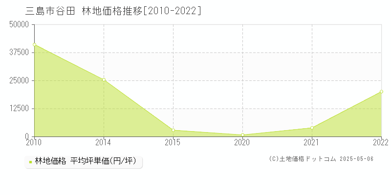 谷田(三島市)の林地価格推移グラフ(坪単価)[2010-2022年]