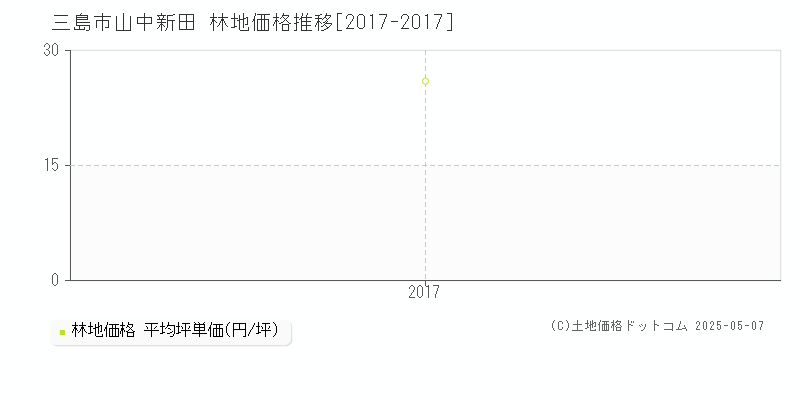 山中新田(三島市)の林地価格推移グラフ(坪単価)[2017-2017年]