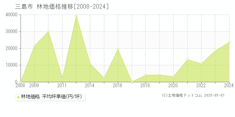 三島市(静岡県)の林地価格推移グラフ(坪単価)[2008-2024年]