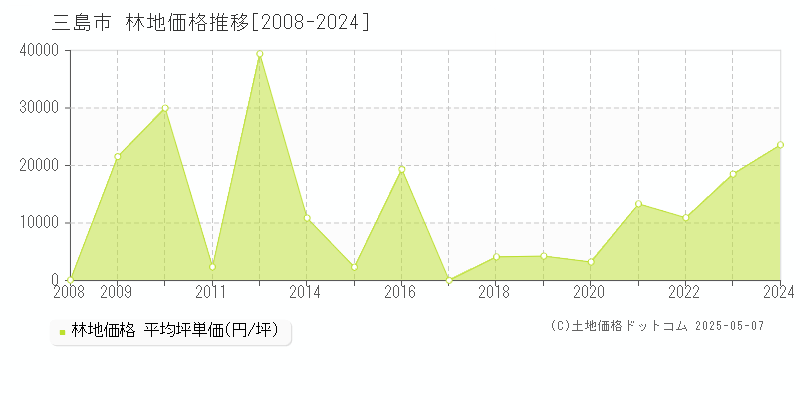 三島市の林地価格推移グラフ 