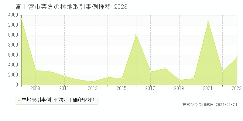 富士宮市粟倉の林地価格推移グラフ 