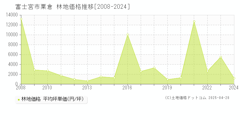 富士宮市粟倉の林地価格推移グラフ 