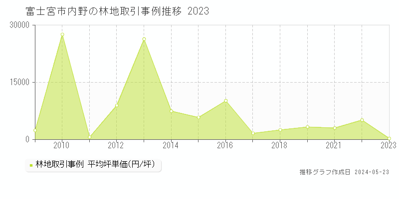 富士宮市内野の林地取引事例推移グラフ 