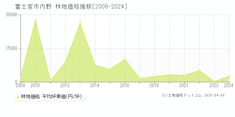 富士宮市内野の林地価格推移グラフ 