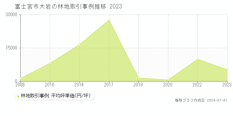 富士宮市大岩の林地取引事例推移グラフ 