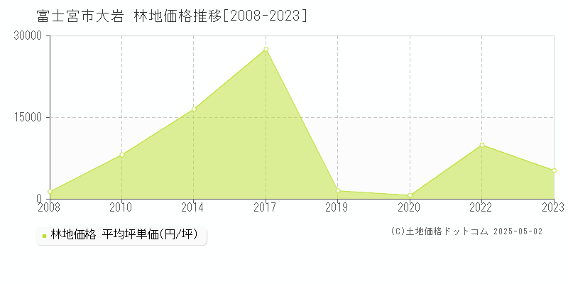 富士宮市大岩の林地取引事例推移グラフ 