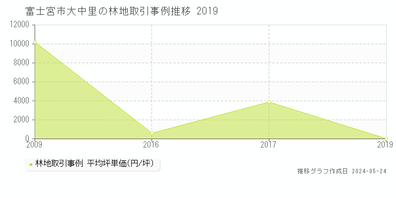 富士宮市大中里の林地価格推移グラフ 