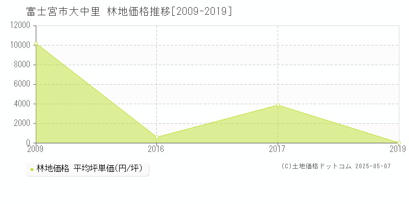 大中里(富士宮市)の林地価格推移グラフ(坪単価)[2009-2019年]