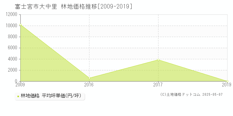 富士宮市大中里の林地価格推移グラフ 