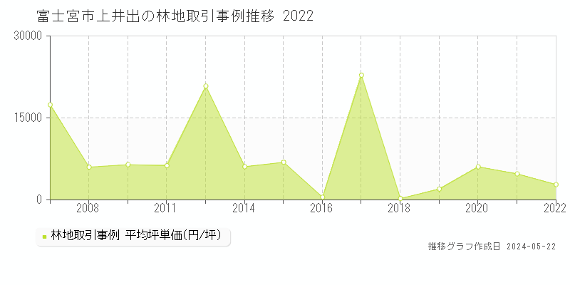 富士宮市上井出の林地価格推移グラフ 