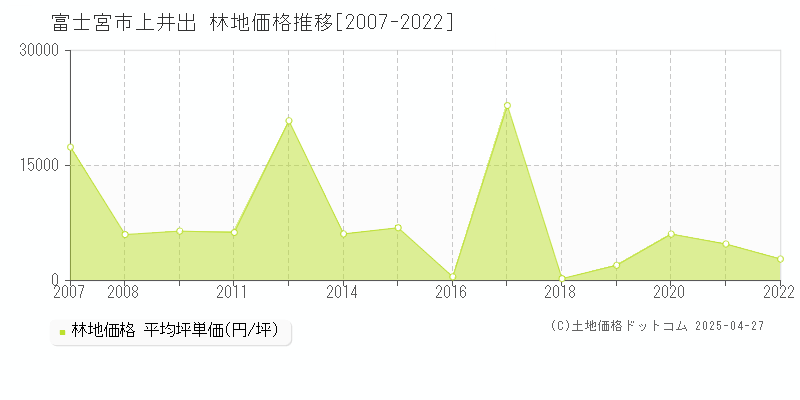 富士宮市上井出の林地取引事例推移グラフ 