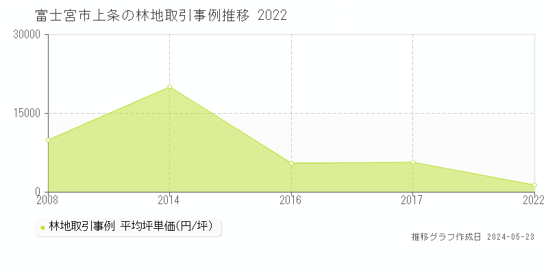 富士宮市上条の林地価格推移グラフ 