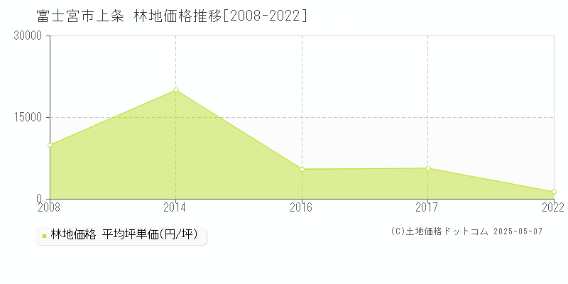 上条(富士宮市)の林地価格推移グラフ(坪単価)[2008-2022年]