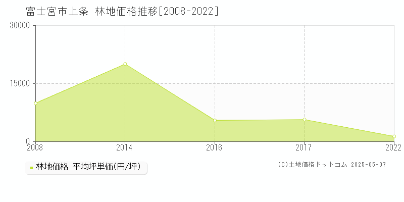 富士宮市上条の林地価格推移グラフ 