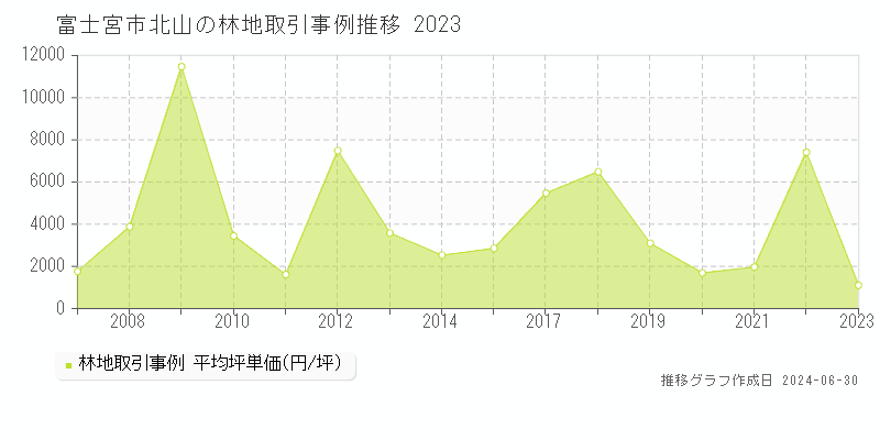 富士宮市北山の林地取引事例推移グラフ 
