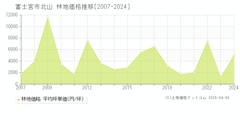 富士宮市北山の林地取引事例推移グラフ 