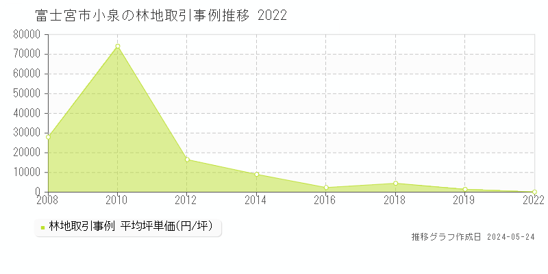 富士宮市小泉の林地価格推移グラフ 