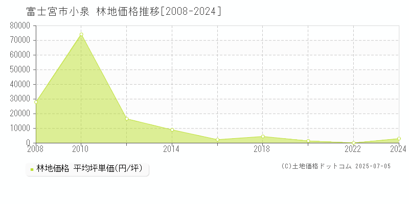 小泉(富士宮市)の林地価格推移グラフ(坪単価)[2008-2024年]