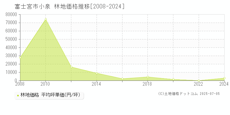 富士宮市小泉の林地価格推移グラフ 