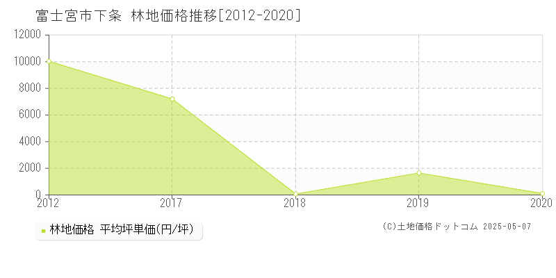 下条(富士宮市)の林地価格推移グラフ(坪単価)[2012-2020年]
