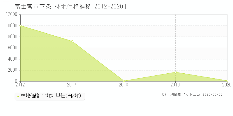 富士宮市下条の林地価格推移グラフ 