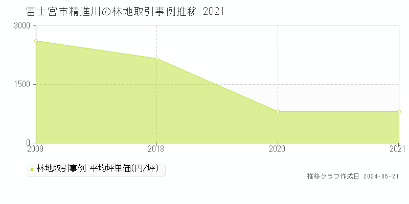 富士宮市精進川の林地価格推移グラフ 