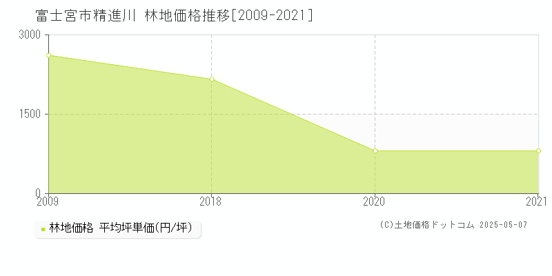 精進川(富士宮市)の林地価格推移グラフ(坪単価)[2009-2021年]