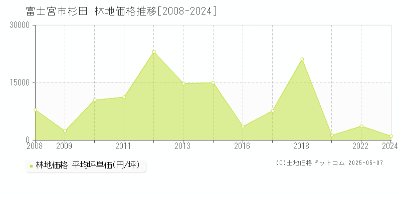 杉田(富士宮市)の林地価格推移グラフ(坪単価)[2008-2024年]
