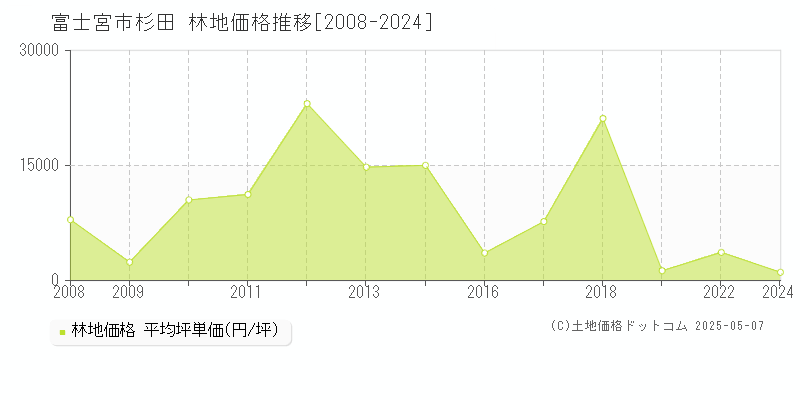 富士宮市杉田の林地価格推移グラフ 