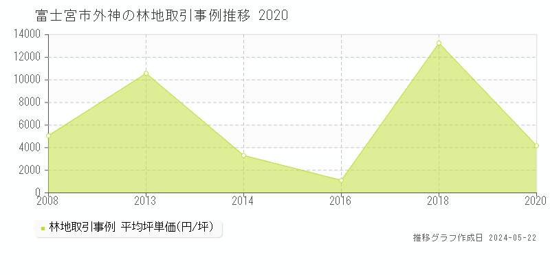 富士宮市外神の林地取引価格推移グラフ 