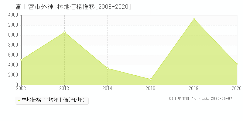 外神(富士宮市)の林地価格推移グラフ(坪単価)[2008-2020年]