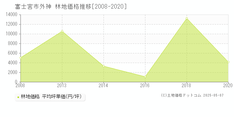 富士宮市外神の林地価格推移グラフ 