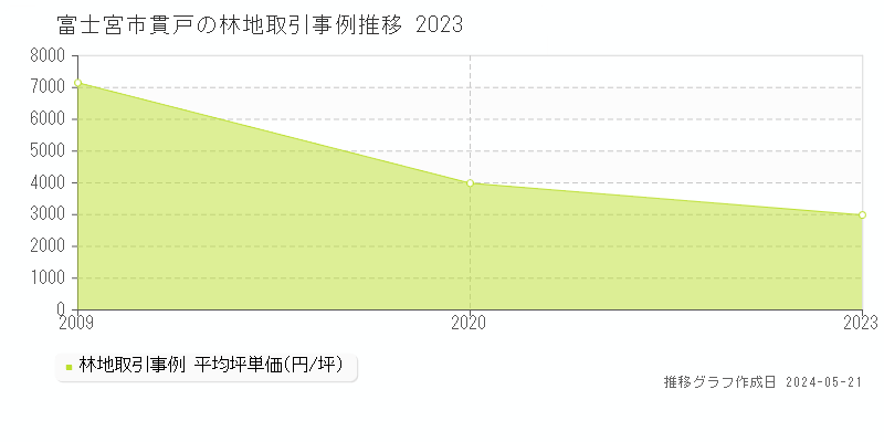 富士宮市貫戸の林地価格推移グラフ 