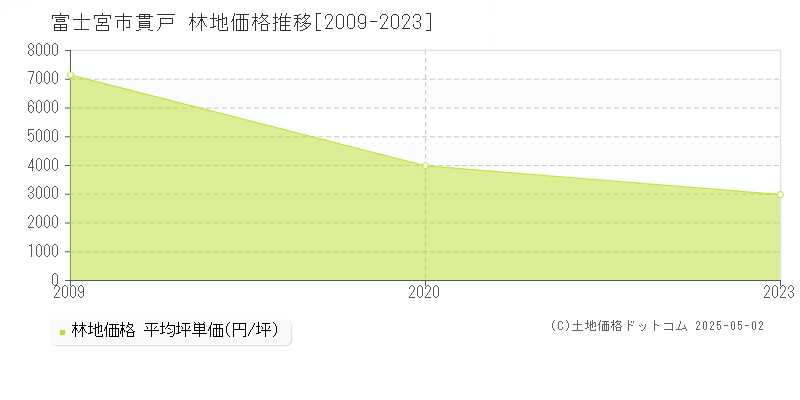 貫戸(富士宮市)の林地価格推移グラフ(坪単価)[2009-2023年]