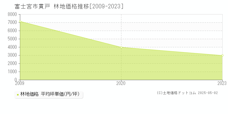 富士宮市貫戸の林地価格推移グラフ 