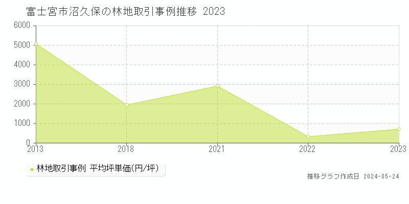 富士宮市沼久保の林地取引事例推移グラフ 