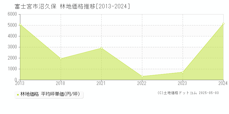 沼久保(富士宮市)の林地価格推移グラフ(坪単価)[2013-2024年]