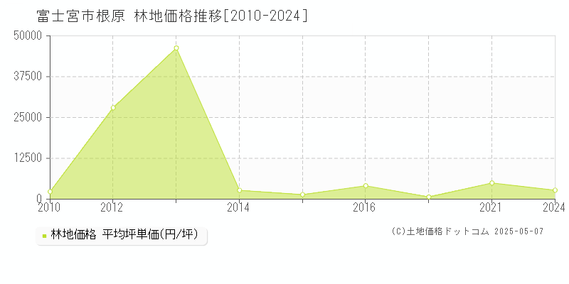 富士宮市根原の林地価格推移グラフ 