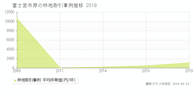 富士宮市原の林地価格推移グラフ 