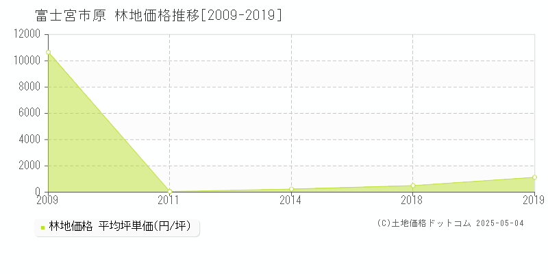 原(富士宮市)の林地価格推移グラフ(坪単価)[2009-2019年]