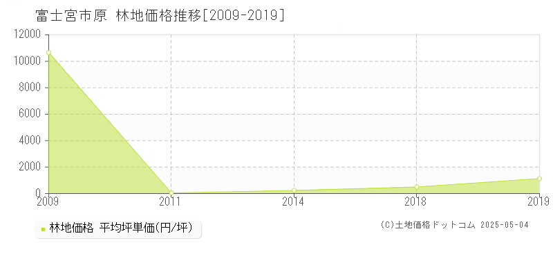 富士宮市原の林地取引価格推移グラフ 