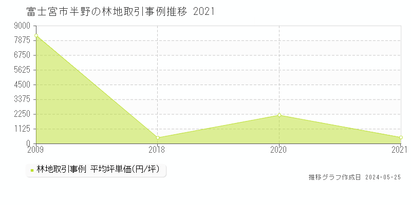 富士宮市半野の林地価格推移グラフ 