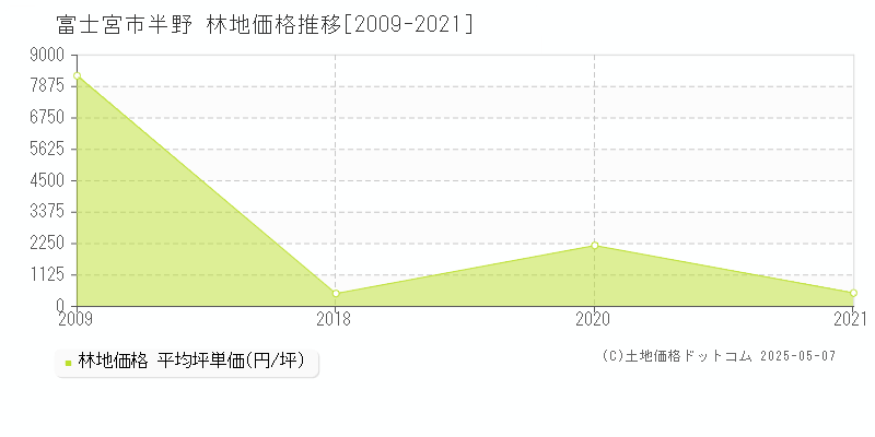 半野(富士宮市)の林地価格推移グラフ(坪単価)[2009-2021年]